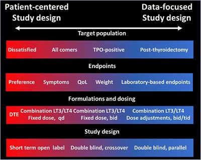 Combination Therapy for Hypothyroidism: Rationale, Therapeutic Goals, and Design